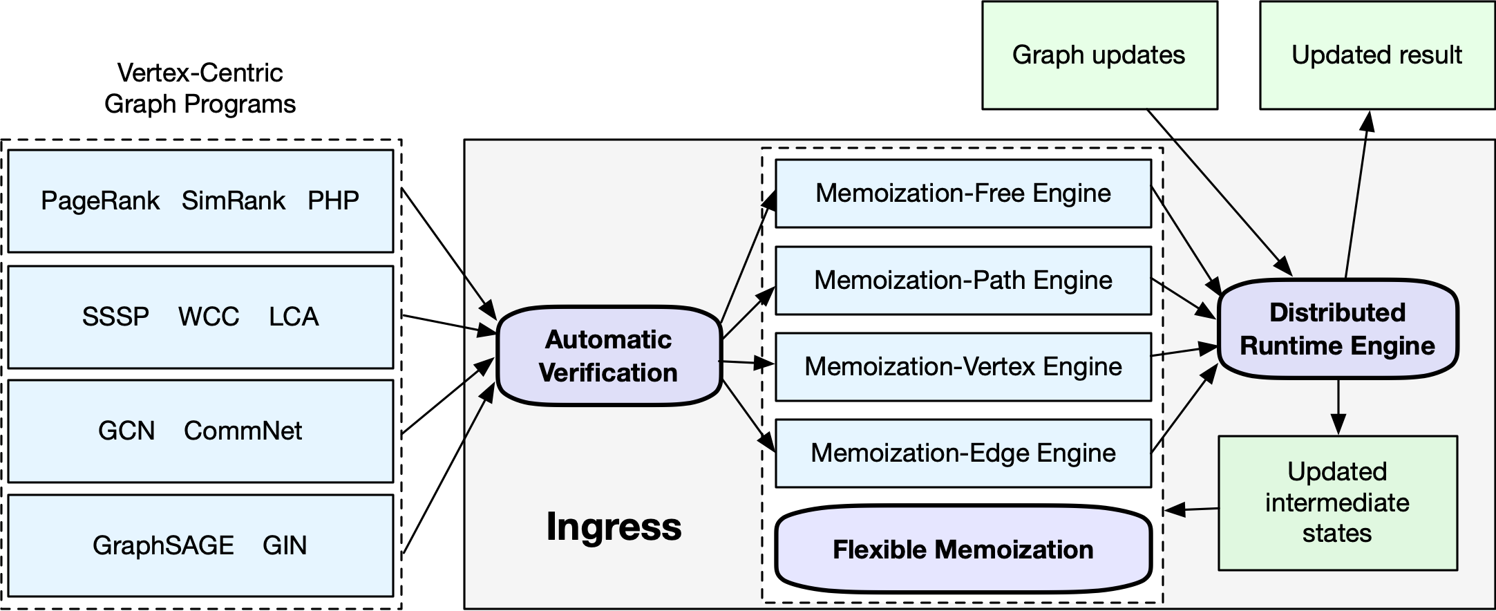 The Ingress architecture