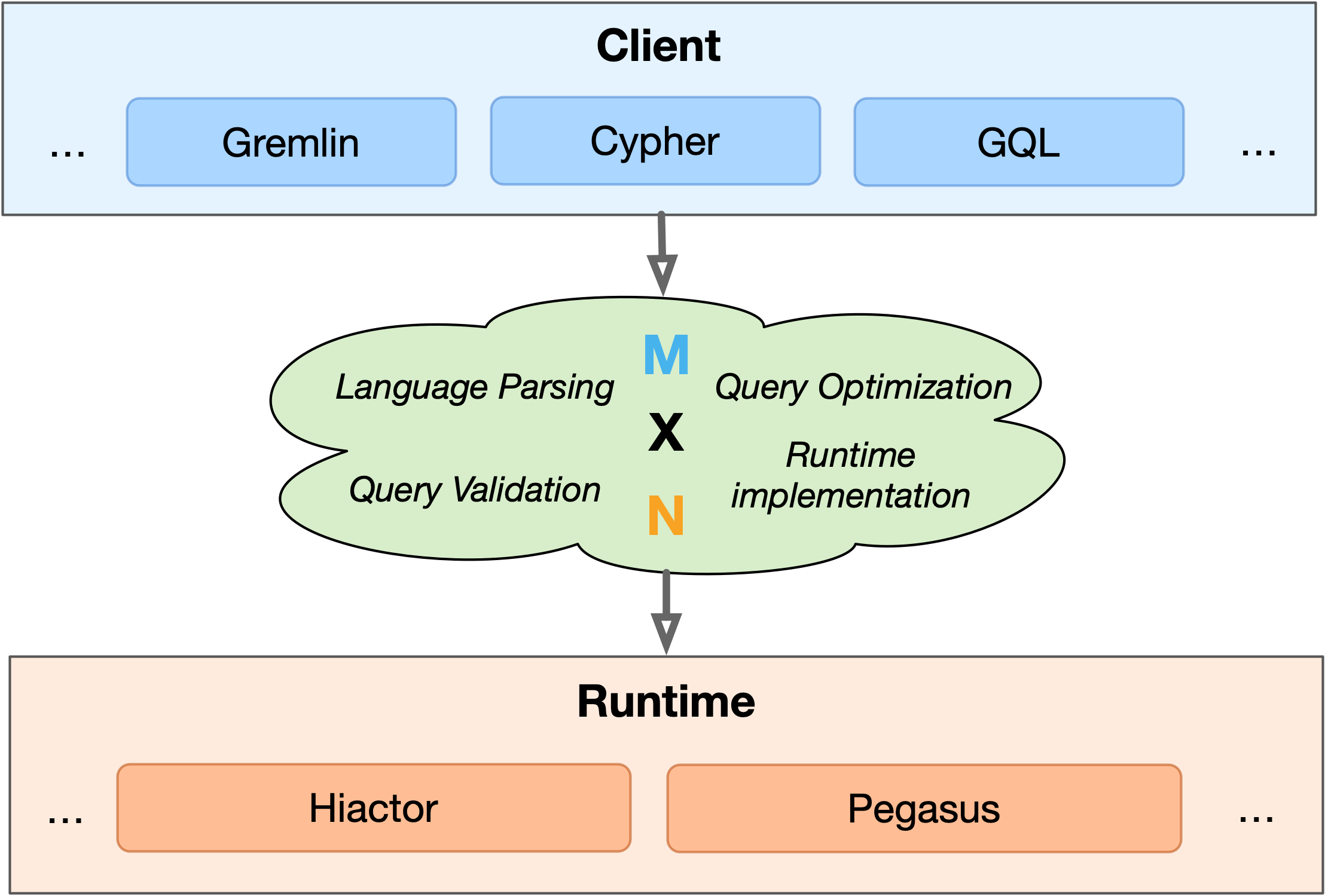 The current states of graph queries